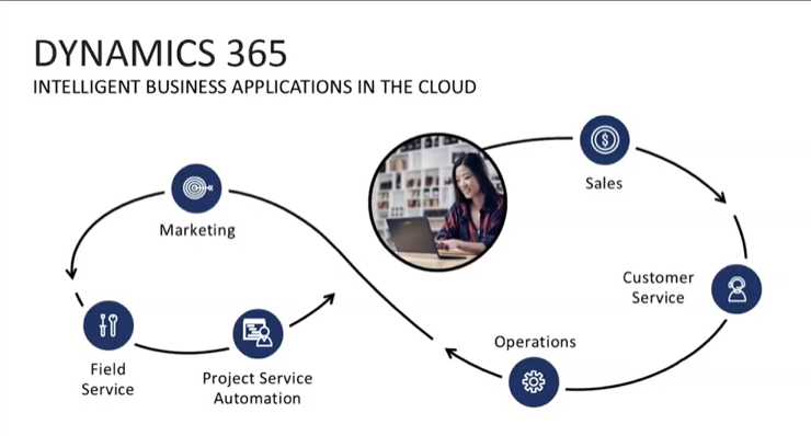 Affordable Dynamics 365 Customer Service License