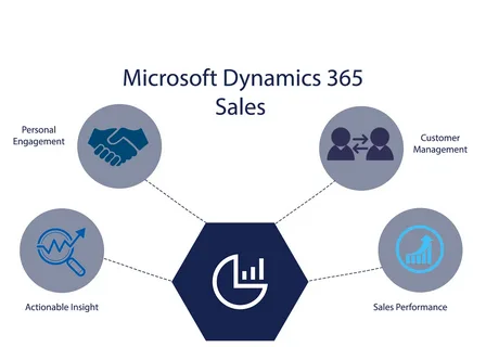 Dynamics 365 Sales License Discount